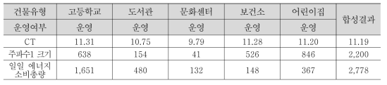 운영시나리오별 합성결과 예시(겨울 1, 평일)