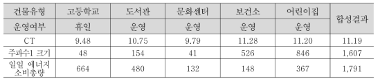 운영시나리오별 합성결과 예시(겨울 2, 평일)