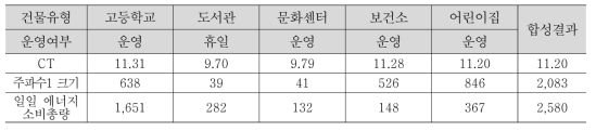 운영시나리오별 합성결과 예시(겨울 3, 평일)