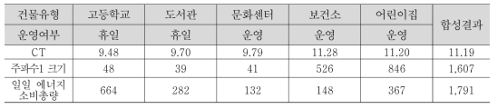 운영시나리오별 합성결과 예시(겨울 4, 평일)