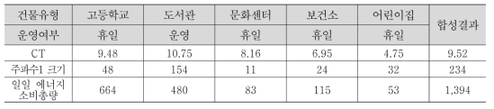 운영시나리오별 합성결과 예시(겨울 5, 주말)