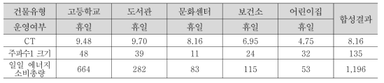 운영시나리오별 합성결과 예시(겨울 7, 공휴일)