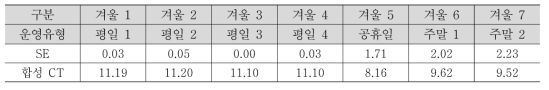 운영시나리오별 합성효과(겨울)