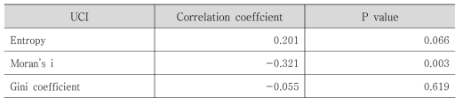 Correlation between urban compactness index and greenhouse gas emissions per capita in transportation sector