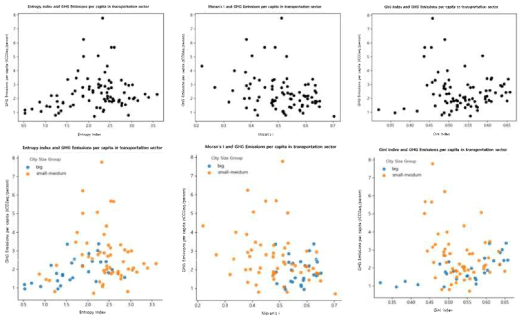 Urban Compactness Index and GHG emissions by City Size