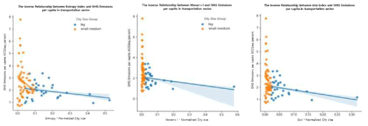 Inverse relationship between the urban compactness index and GHG emissions