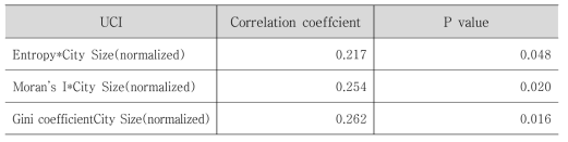 Results of the correlation analysis conducted between urban compactness index and reciprocal of greenhouse gas emissions per capita in the transportation sector