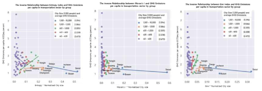 Relationship between urban compact index and GHG emissions within Cities of same size