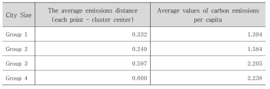 Average distance of greenhouse gas emissions by city size