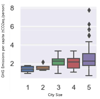 Box plot of GHG emissions per capita by city size