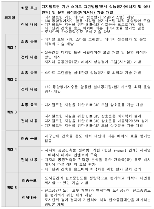 차년도 연구개발 개요