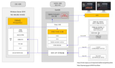 지자체 공공건물(군) 에너지 성능평가 모델(시스템) 구성도