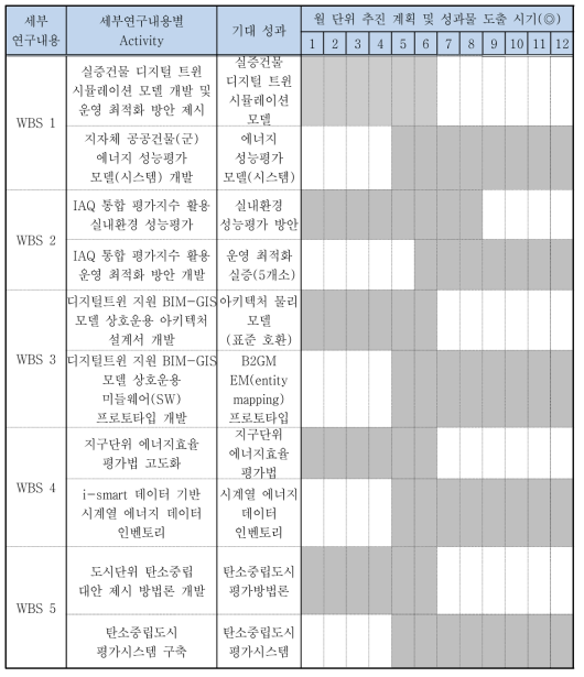 차년도 연구개발 일정 및 기대성과