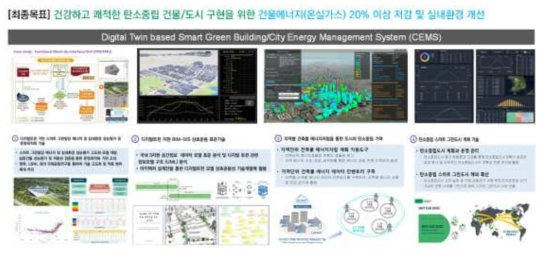 디지털트윈 기반 스마트 그린빌딩/도시 통합관리시스템(CEMS) 구성도