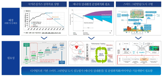 디지털 기반 스마트 그린빌딩/도시 성능평가 기술개발 배경 및 필요성