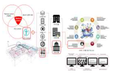스마트 그린빌딩/도시 에너지/환경 성능 최적화 개념도