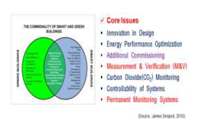스마트 그린빌딩/도시 구현을 위한 핵심기술 구성도