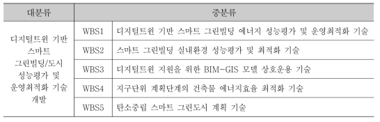 분석대상 기술분류