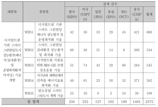 기술분류체계에 따른 Raw Data 건수