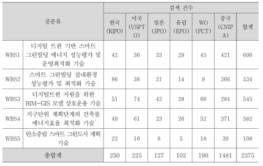 기술분류체계에 따른 Raw Data 건수