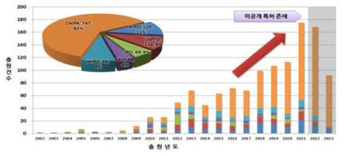 연도별 특허출원 동향