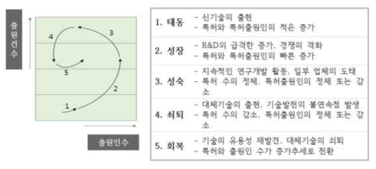 특허기술 성장단계별 의미