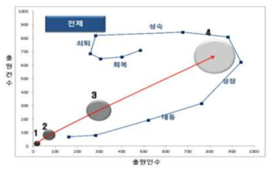 전체 성장단계