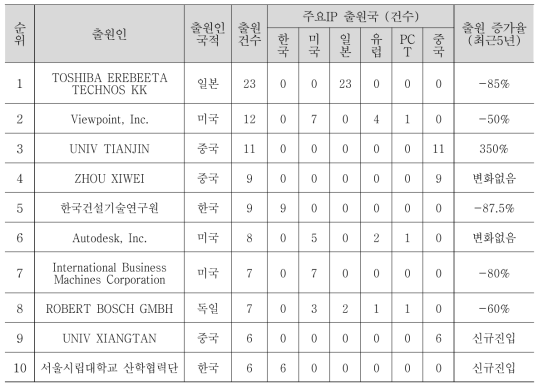 주요경쟁자 TOP10