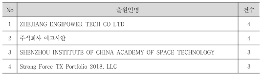 WBS 1 주요경쟁자