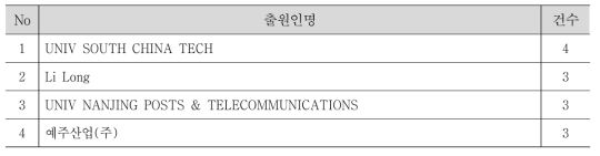 WBS 2 주요경쟁자