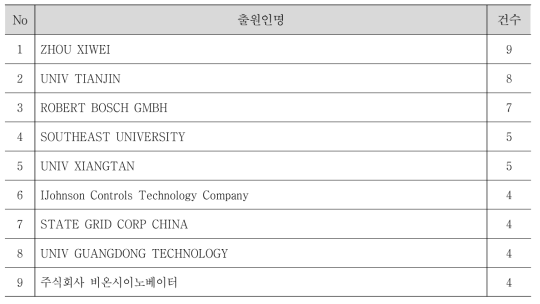 WBS 4 주요경쟁자