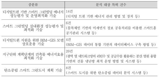 중요특허 건수