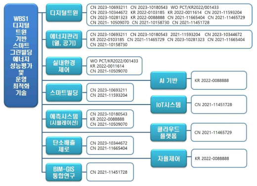 WBS 1 특허망 분석