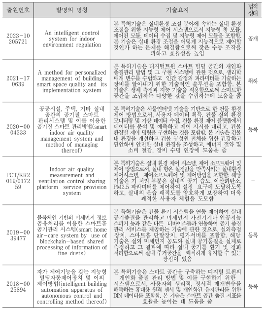 WBS 2 중요특허 기술요지 분석