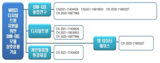 WBS 2 특허망 분석