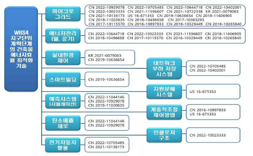 WBS 4 특허망 분석