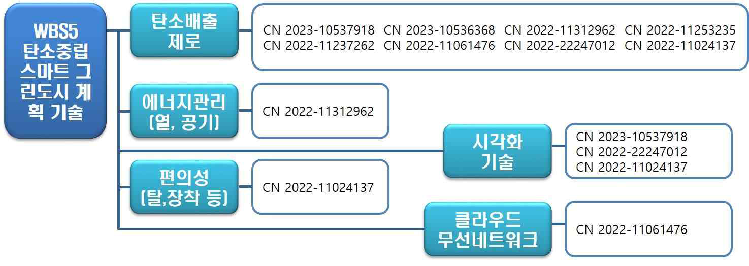 WBS 5 특허망 분석