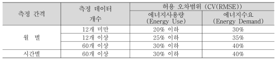 M&V 베이스라인 에너지모델 신뢰도 기준 (ASHRAE Gideline 14)