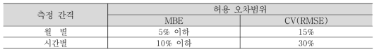 M&V 시뮬레이션 모델 신뢰도 기준 (ASHRAE Gideline 14)