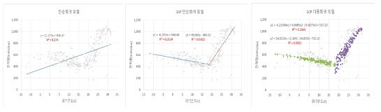 실증건물 성능평가 M&V 모델 그래프 비교 (선형모델 vs. 단수 회귀 1CP 모델 vs. 다중회귀 1CP 모델)