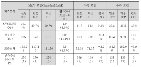 실증건물 성능평가(M&V) 모델 통계분석 결과 비교