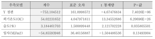 성능평가(M&V) 고도화 모델( 1CP 우측 다중회귀 모델)