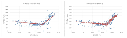 실증건물 성능평가 M&V 예측 모델 그래프 비교 (단순회귀 1CP 예측모델 vs. 단순회귀 1CP 예측모델)