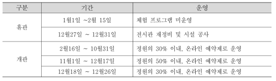 2021년 실증건물 운영 현황