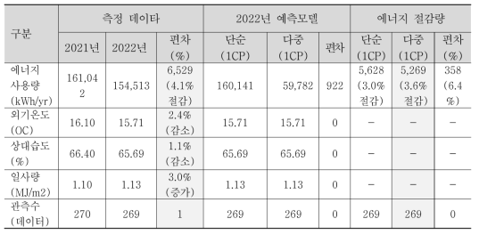 실증건물 에너지 성능평가 (M&V) 결과