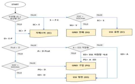 계통 연계형 PV-ESS 시스템의 제어 흐름도