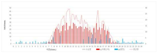 PV 전력 생산량 및 수용가(건물) 전력 수요량 분포 (15분 간격) 및 PV 생산 전력 수용가(건물) 공급(자체소비) 및 ESS 방전량