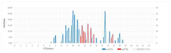 PV 발전 잉여전력(생산-수요)의 주간 ESS 충전 및 한전 판매량 (15분 간격)