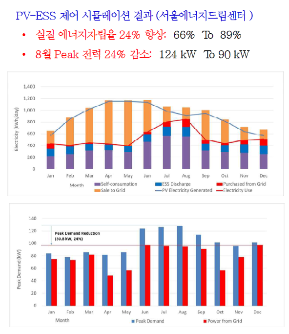 실증건물 월별 에너지 에너지 자립율 및 PEAK 전력 감소량