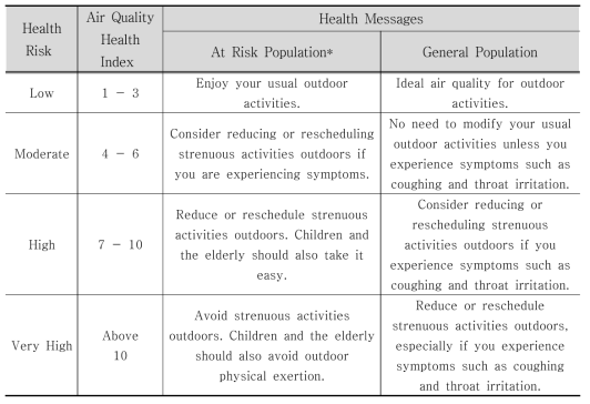 AQHI 값 스케일별 Health Messages